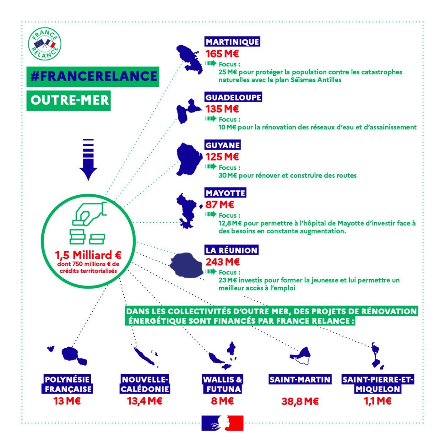 France relance, plan exceptionnel de 100 milliards lancé le 3 septembre 2020 en faveur du redressement post-crise covid-19, consacre 135 millions territorialisés à la Guadeloupe.