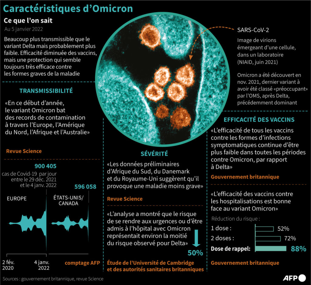 Caractéristiques du coronavirus omicron ce que l'on sait au 5 janvier 2022