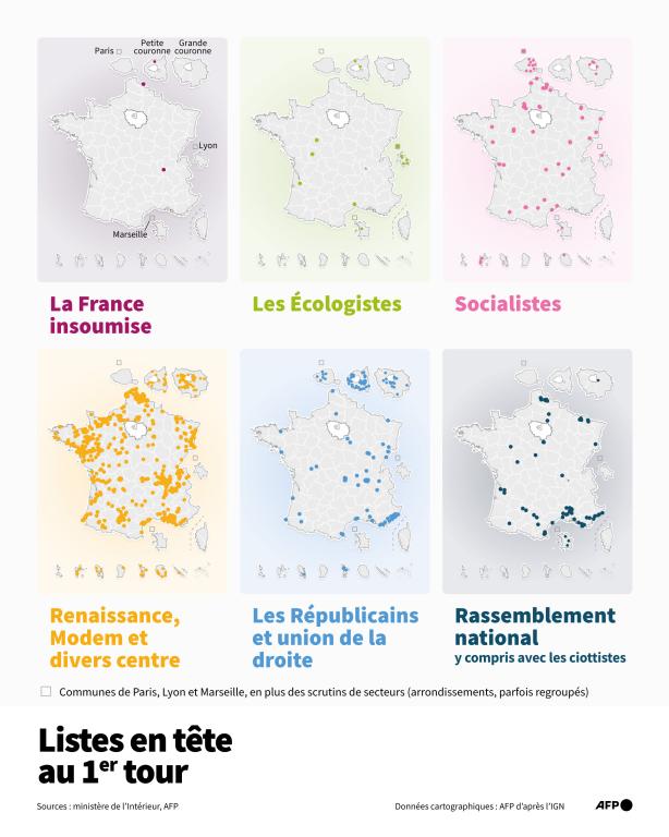 Cartes de France montrant les communes où La France insoumise, Les Écologistes, les socialistes, Renaissance, Modem et divers centre, Les Républicains et union de la droite, et le Rassemblement national (y compris alliances avec les ciottistes) sont arrivés en tête au 1er tour des élections municipales, selon les données du ministère de l'Intérieur au 16 mars 2026 à 13h30 (Infographie de AFP)